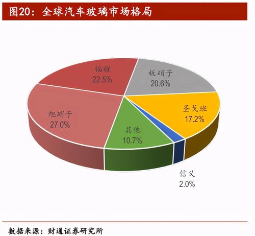 不斷進取的福耀玻璃，在機動車經紀領域還有多大成長空間？