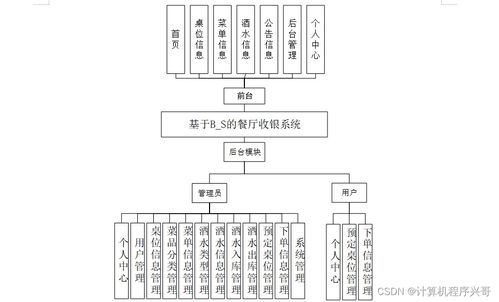 基于SSM的B/S架構(gòu)餐廳收銀系統(tǒng)設(shè)計與實現(xiàn)——以項目s61509為例